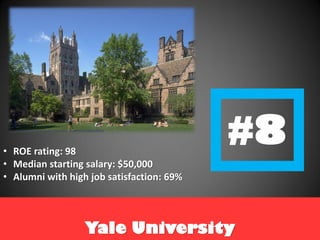 Yale University
• ROE rating: 98
• Median starting salary: $50,000
• Alumni with high job satisfaction: 69%
http://sarapol...