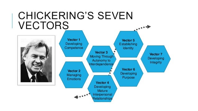 chickering theory and the seven vectors Chickering's seven vectors possible programs in residence halls vector 1- developing competence vector 2- managing emotions study skills. chickering theory and the seven vectors Chickering's seven vectors possible programs in residence halls vector 1- developing competence vector 2- managing emotions study skills.