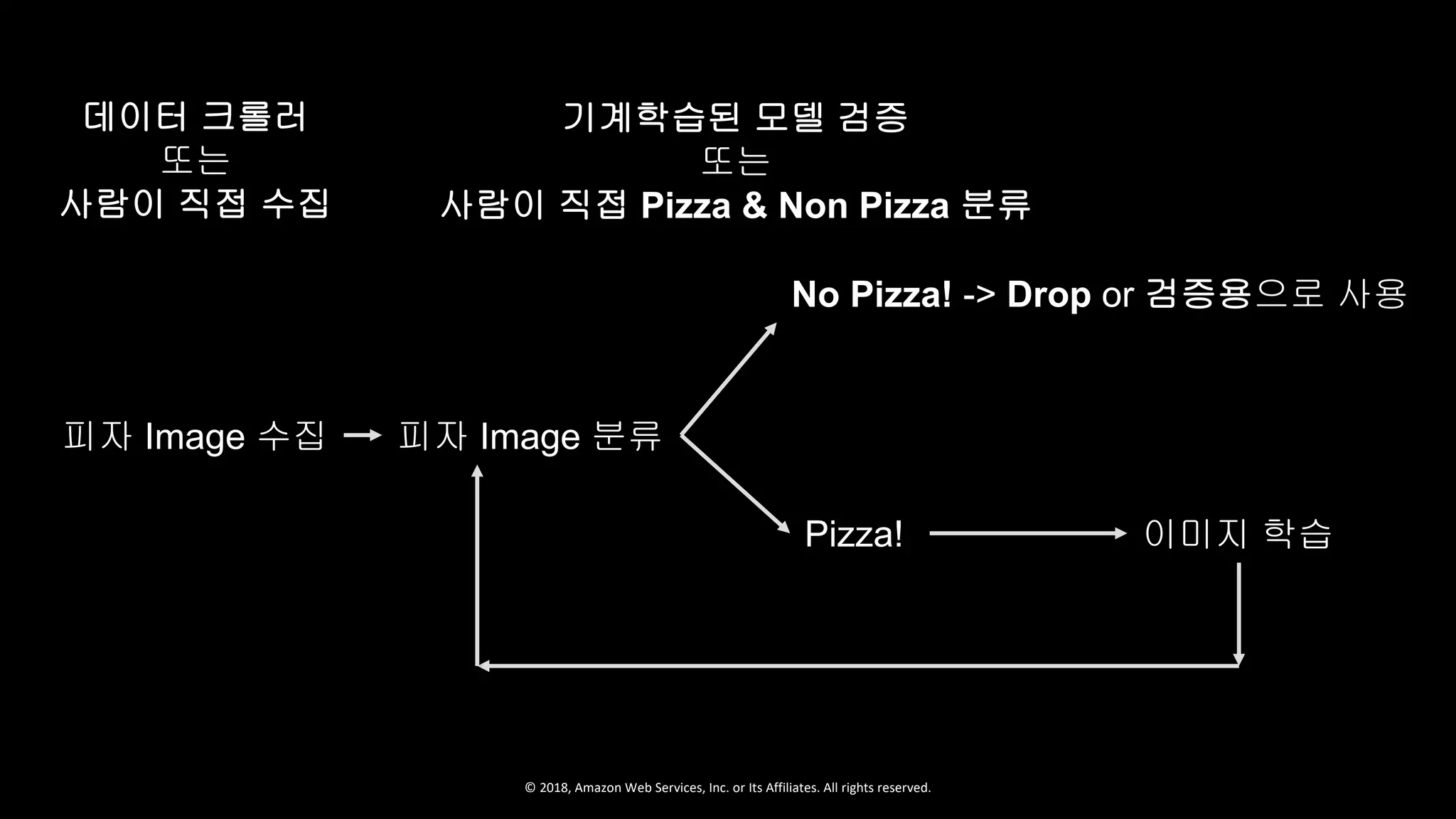 © 2018, Amazon Web Services, Inc. or Its Affiliates. All rights reserved.
피자 Image 분류피자 Image 수집
No Pizza! -> Drop or 검증용으로 사용
이미지 학습Pizza!
기계학습된 모델 검증
또는
사람이 직접 Pizza & Non Pizza 분류
데이터 크롤러
또는
사람이 직접 수집
 
