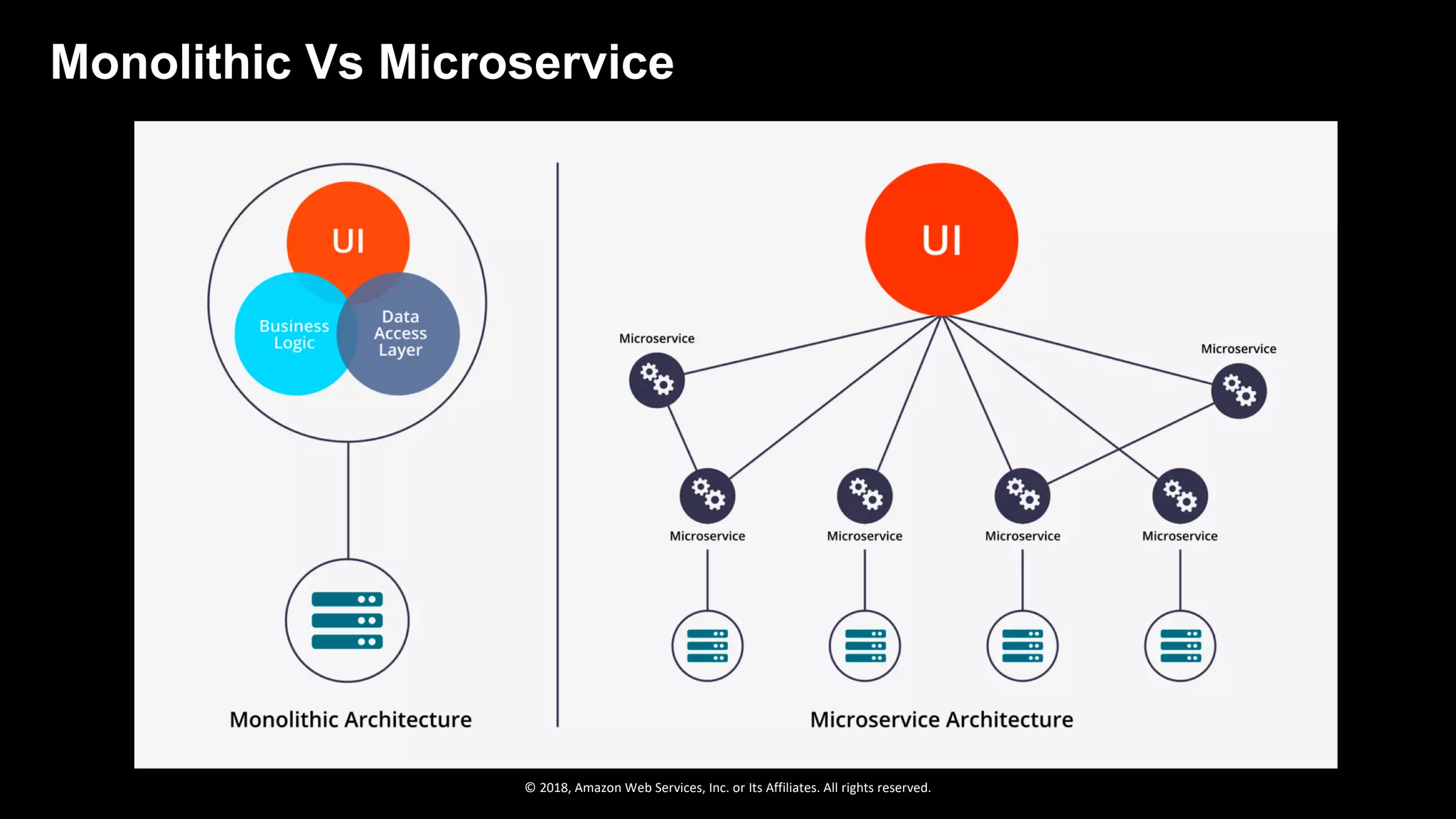 © 2018, Amazon Web Services, Inc. or Its Affiliates. All rights reserved.
Monolithic Vs Microservice
 