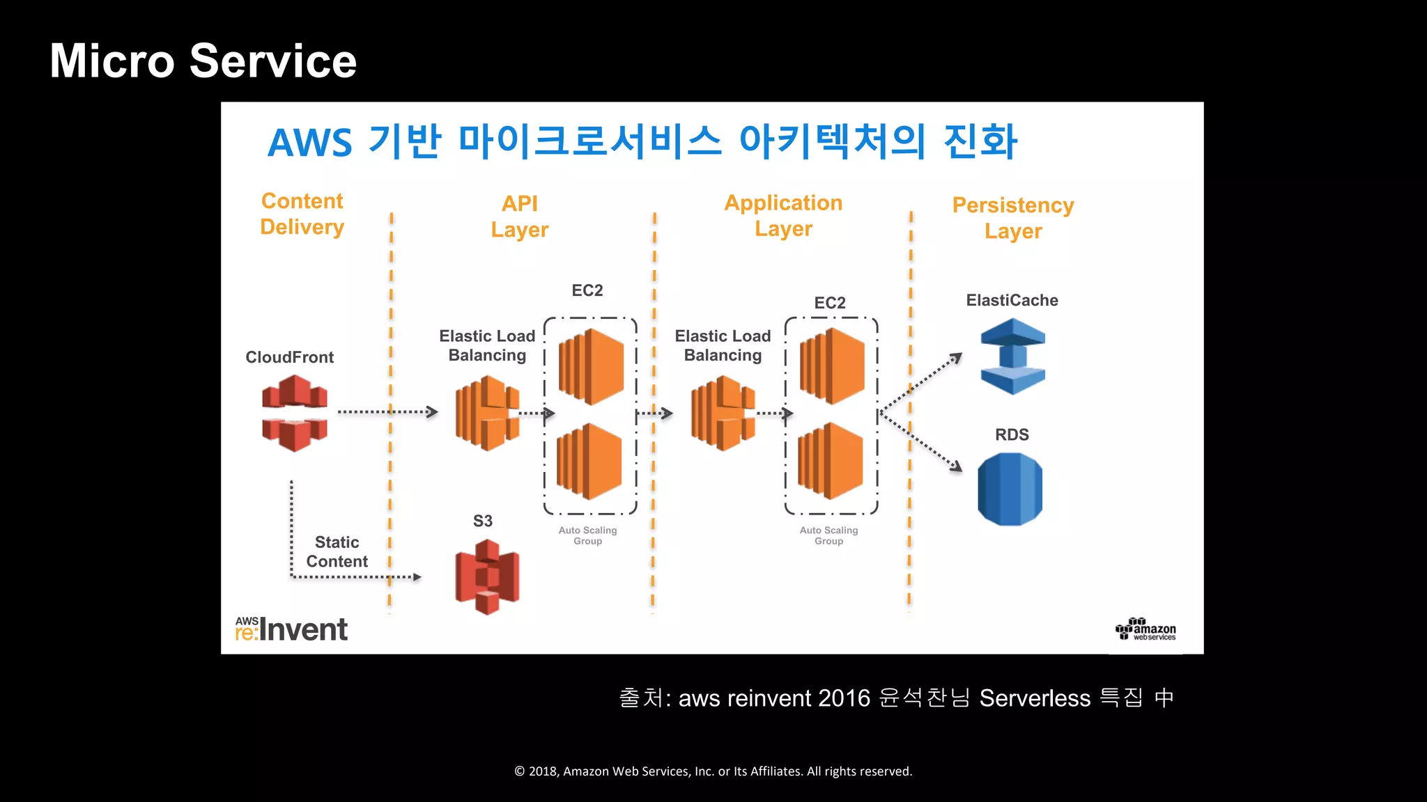 © 2018, Amazon Web Services, Inc. or Its Affiliates. All rights reserved.
AWS 기반 마이크로서비스 아키텍처의 진화
S3
CloudFront
RDS
ElastiCache
EC2
Elastic Load
Balancing
EC2
Elastic Load
Balancing
Static
Content
Content
Delivery
API
Layer
Application
Layer
Persistency
Layer
Auto Scaling
Group
Auto Scaling
Group
출처: aws reinvent 2016 윤석찬님 Serverless 특집 中
Micro Service
 
