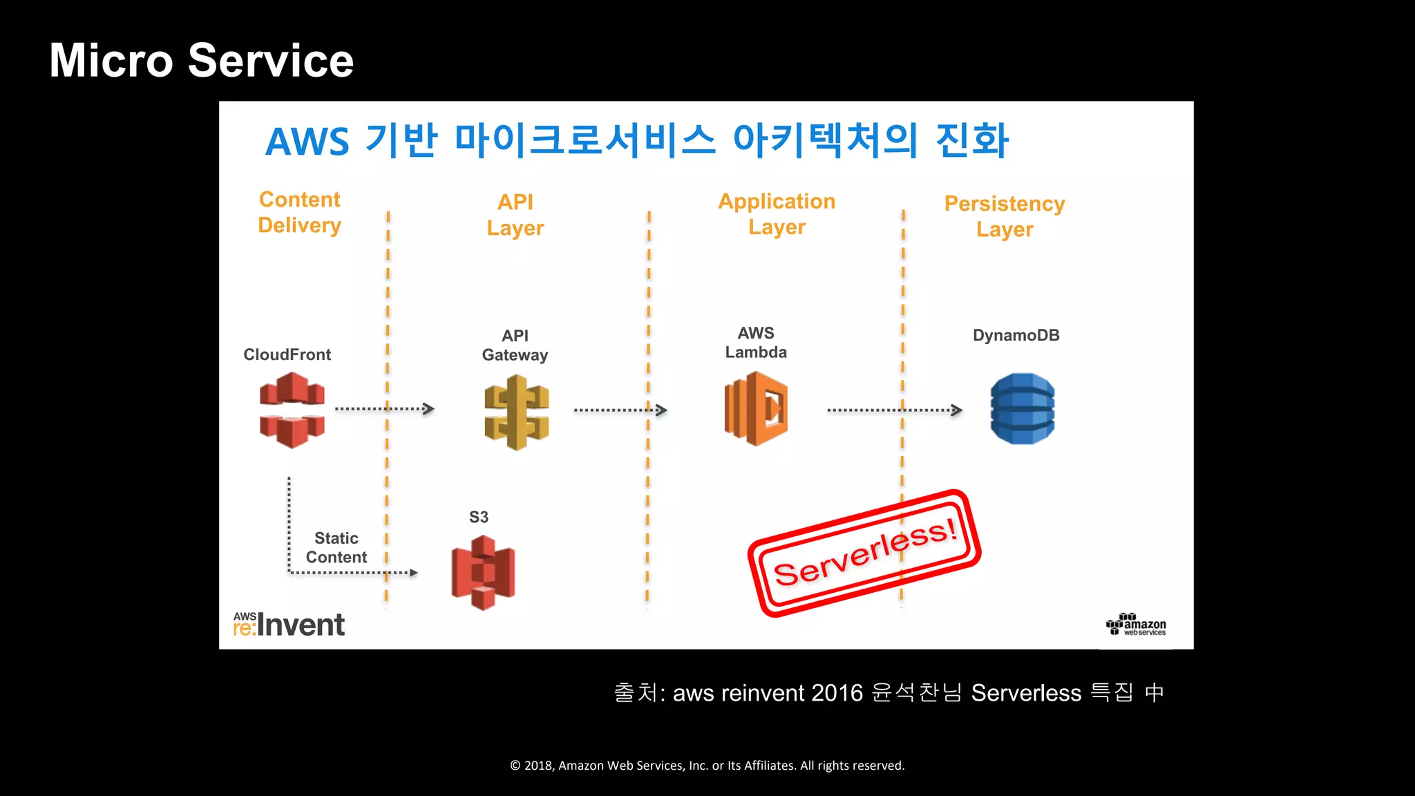 © 2018, Amazon Web Services, Inc. or Its Affiliates. All rights reserved.
AWS 기반 마이크로서비스 아키텍처의 진화
S3
CloudFront
Static
Content
Content
Delivery
API
Layer
Application
Layer
Persistency
Layer
API
Gateway
DynamoDBAWS
Lambda
출처: aws reinvent 2016 윤석찬님 Serverless 특집 中
Micro Service
 