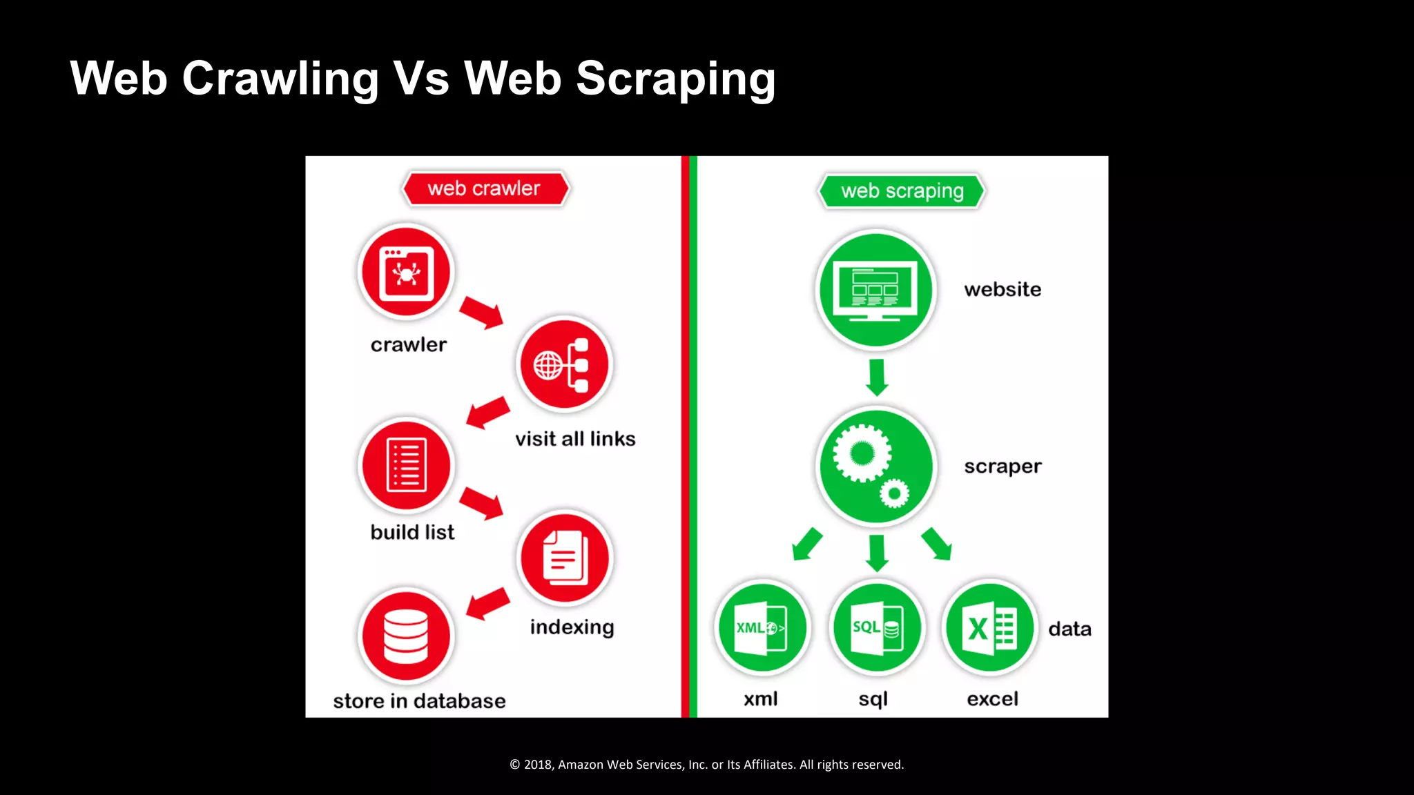 © 2018, Amazon Web Services, Inc. or Its Affiliates. All rights reserved.
Web Crawling Vs Web Scraping
 