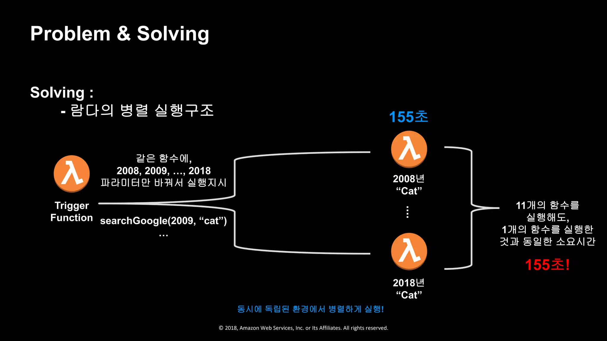 © 2018, Amazon Web Services, Inc. or Its Affiliates. All rights reserved.
Trigger
Function
2008년
“Cat”
2018년
“Cat”
....
11개의 함수를
실행해도,
1개의 함수를 실행한
것과 동일한 소요시간
같은 함수에,
2008, 2009, …, 2018
파라미터만 바꿔서 실행지시
동시에 독립된 환경에서 병렬하게 실행!
155초
155초!
searchGoogle(2009, “cat”)
…
Problem & Solving
Solving :
- 람다의 병렬 실행구조
 