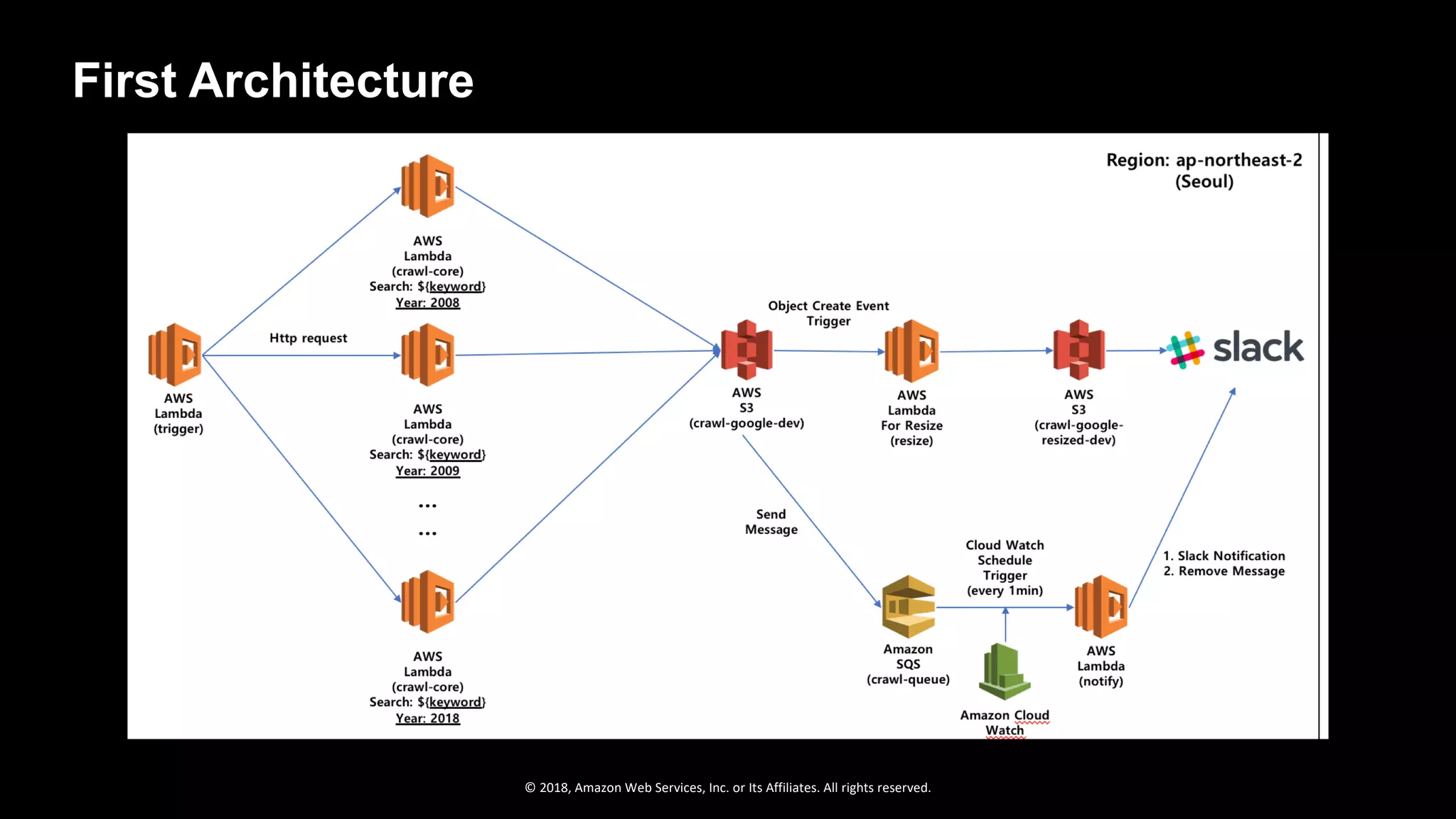 © 2018, Amazon Web Services, Inc. or Its Affiliates. All rights reserved.
First Architecture
 