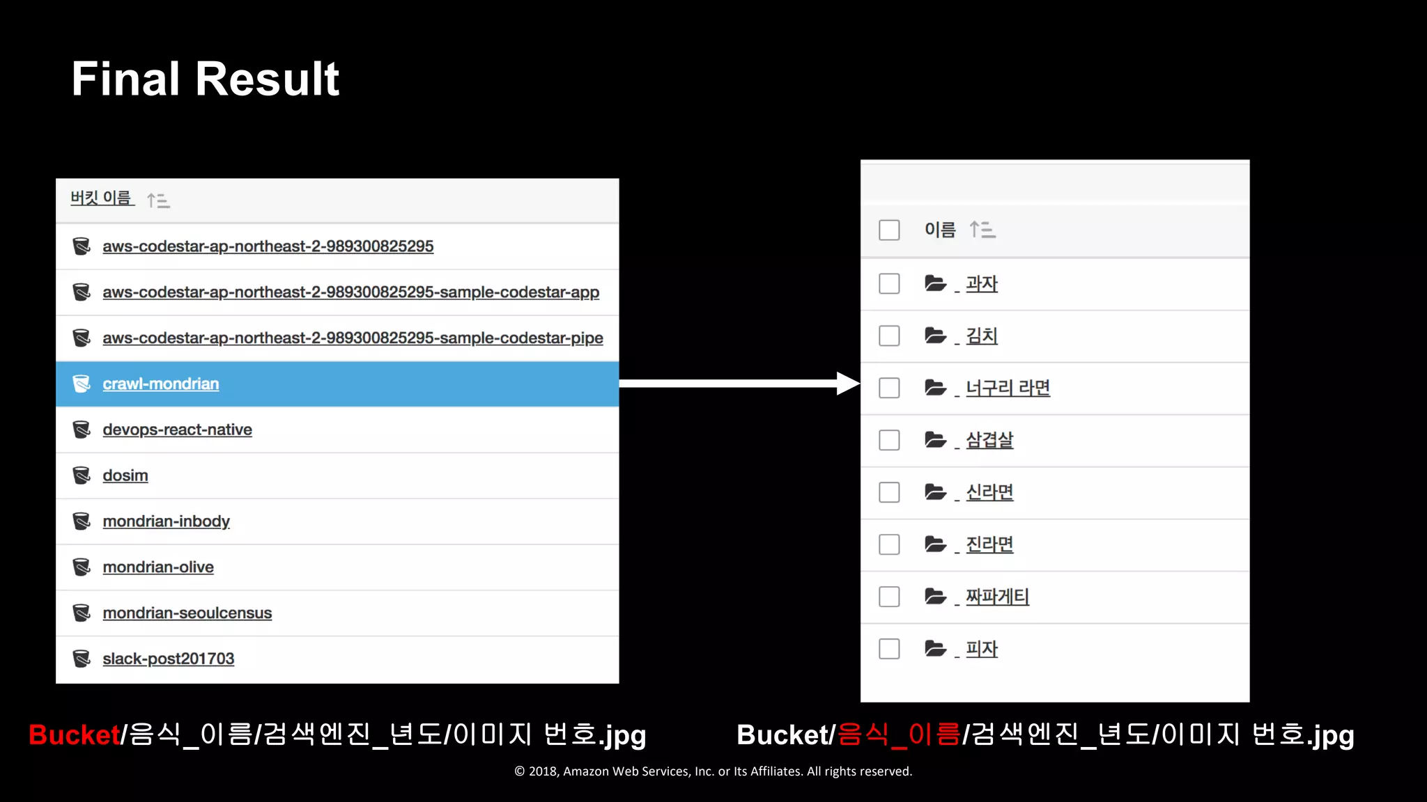 © 2018, Amazon Web Services, Inc. or Its Affiliates. All rights reserved.
Final Result
Bucket/음식_이름/검색엔진_년도/이미지 번호.jpgBucket/음식_이름/검색엔진_년도/이미지 번호.jpg
 