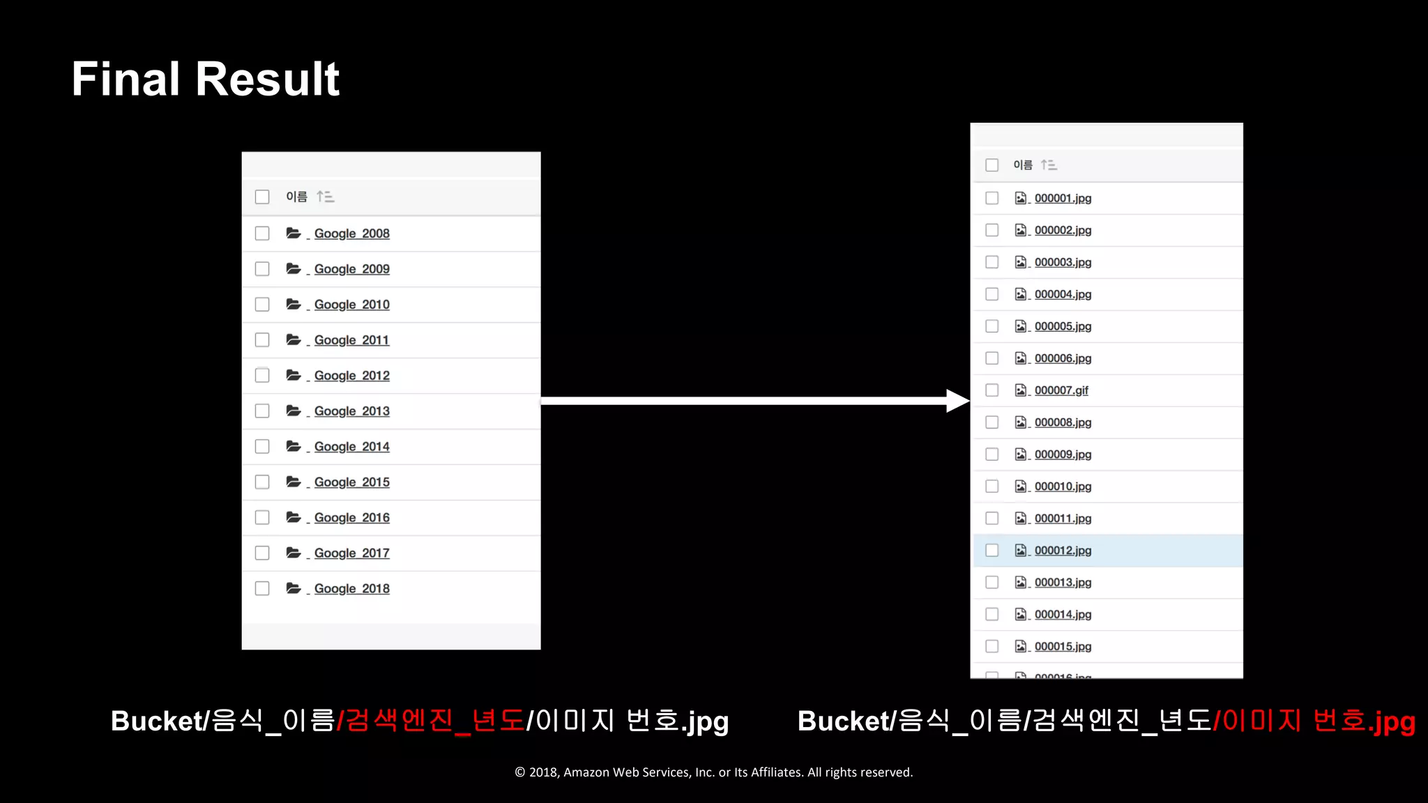 © 2018, Amazon Web Services, Inc. or Its Affiliates. All rights reserved.
Final Result
Bucket/음식_이름/검색엔진_년도/이미지 번호.jpgBucket/음식_이름/검색엔진_년도/이미지 번호.jpg
 
