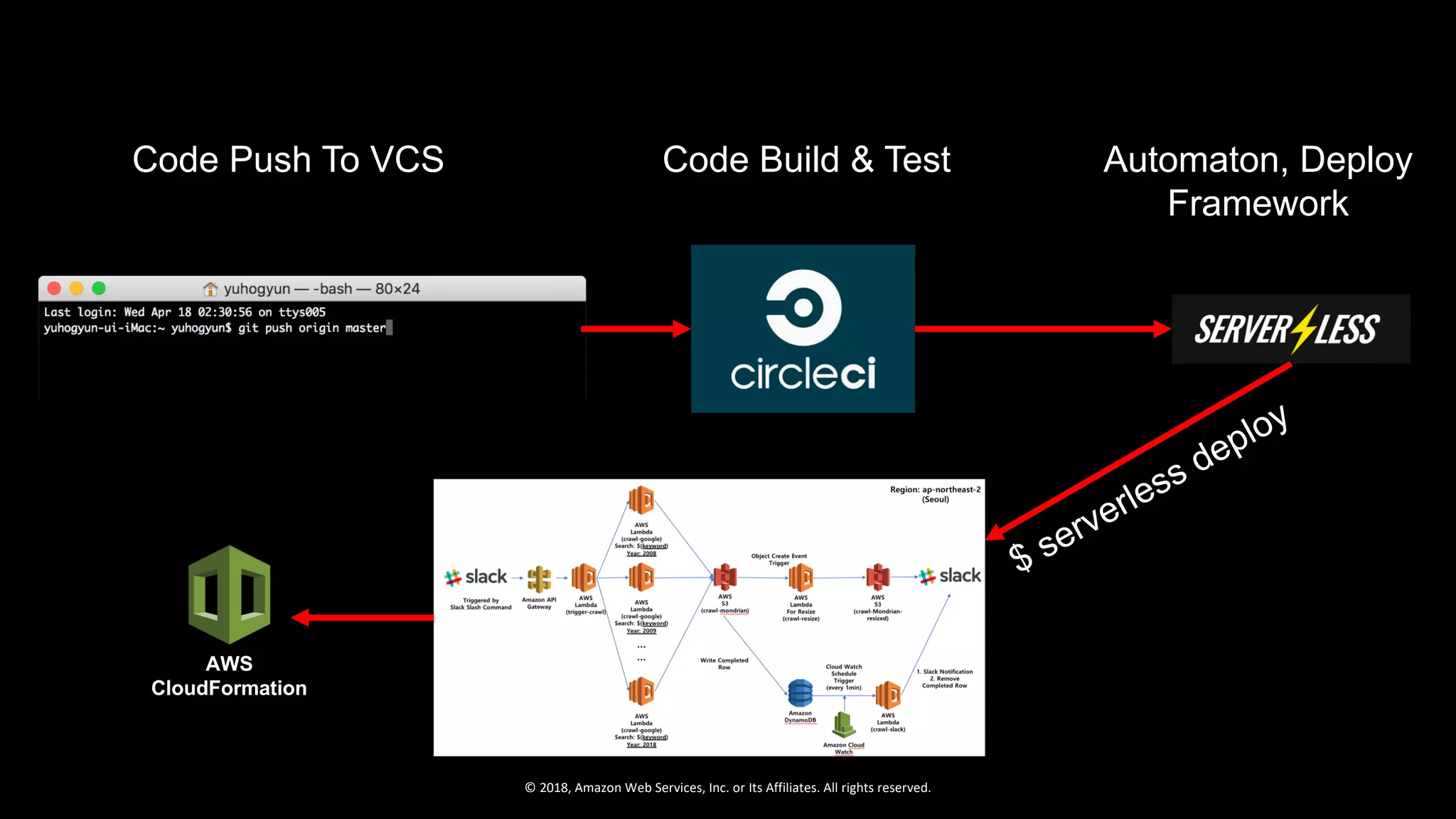 © 2018, Amazon Web Services, Inc. or Its Affiliates. All rights reserved.
$ serverless deploy
Code Build & TestCode Push To VCS Automaton, Deploy
Framework
AWS
CloudFormation
 