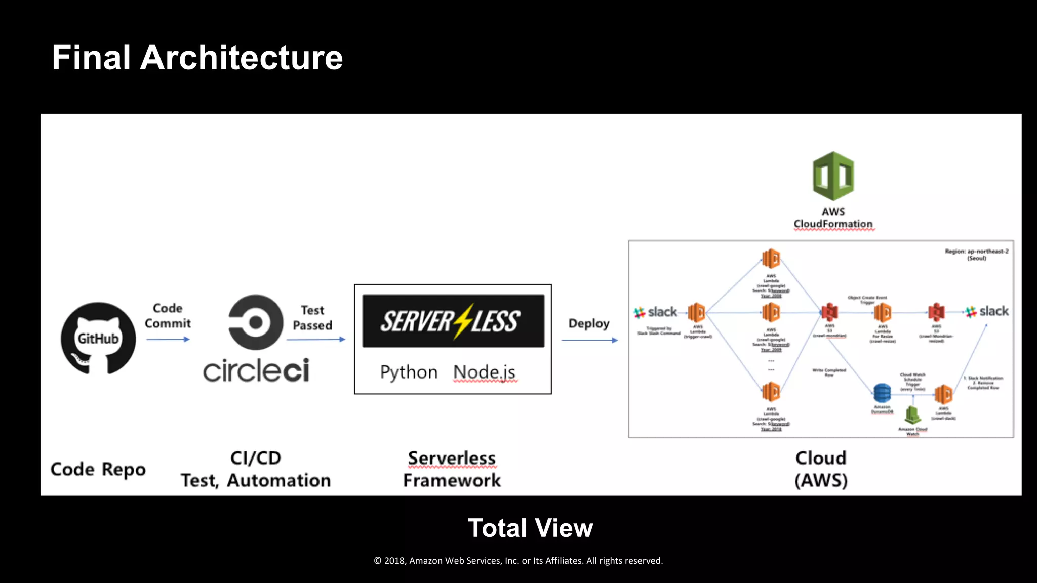 © 2018, Amazon Web Services, Inc. or Its Affiliates. All rights reserved.
Final Architecture
Total View
 