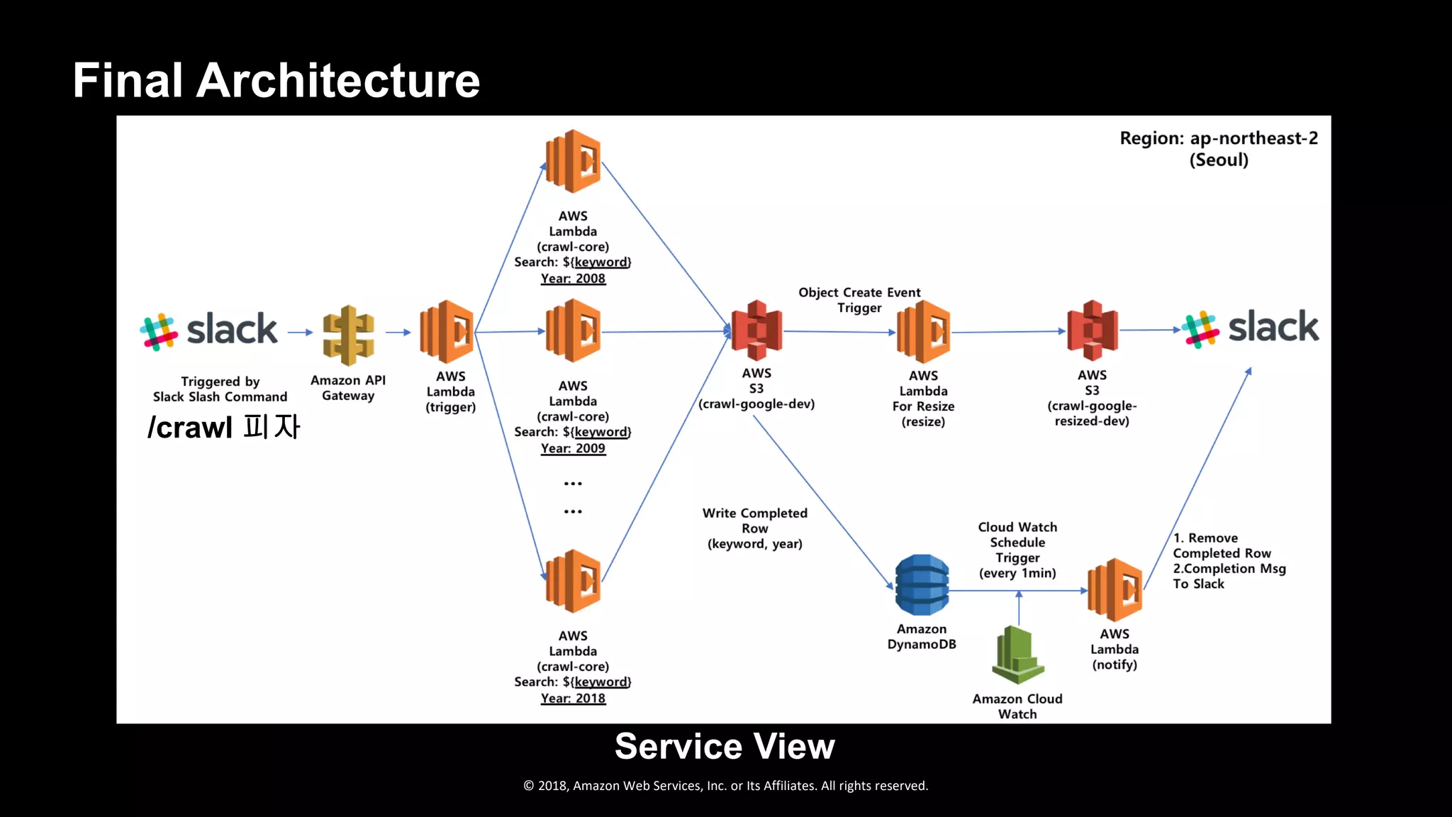 © 2018, Amazon Web Services, Inc. or Its Affiliates. All rights reserved.
Final Architecture
Service View
/crawl 피자
 