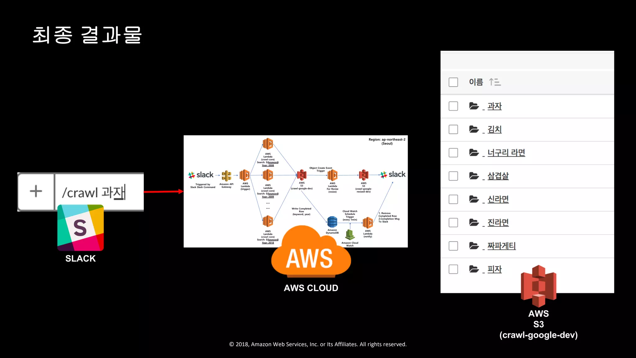 © 2018, Amazon Web Services, Inc. or Its Affiliates. All rights reserved.
최종 결과물
AWS
S3
(crawl-google-dev)
AWS CLOUD
SLACK
 