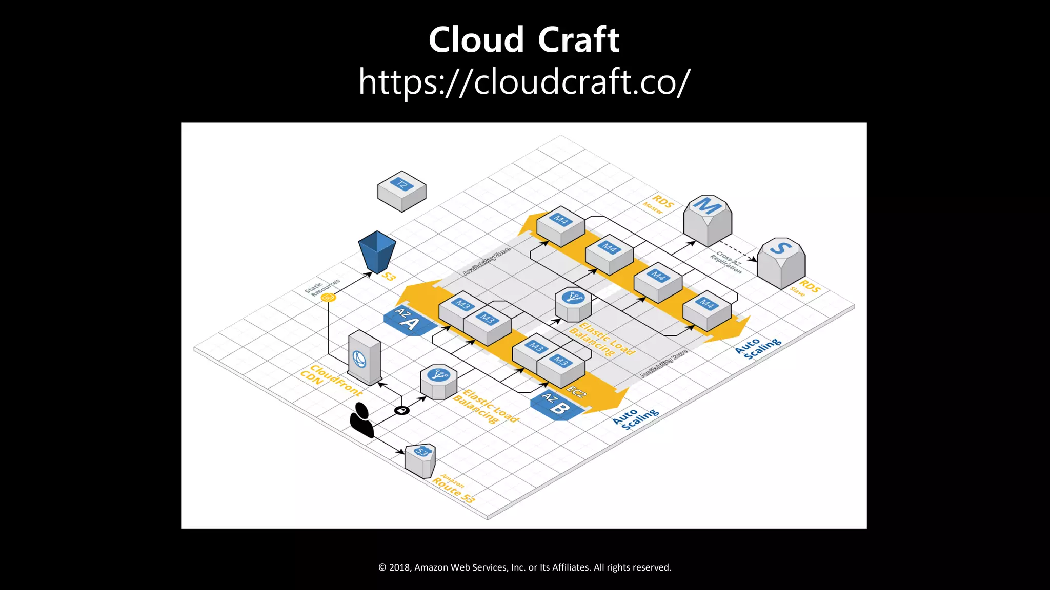 © 2018, Amazon Web Services, Inc. or Its Affiliates. All rights reserved.
Cloud Craft
https://cloudcraft.co/
 