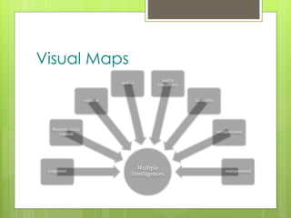 z
Visual Maps
Multiple
Intelligences
Linguistic
Mathematical/
Logical
musical
spatial
bodily
kinesthetic
naturalist
intrapersonal
interpersonal
 
