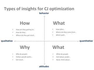 Types of insights for CJ optimization
attitudes
Why
behavior
• How often…
• Where do they come from…
• Which path…
• What do people:
• Feel about, prefer…
• Need, think about…
• How are they getting to…
• How do they…
• Where do they get stuck…
WhatHow
• Why do people:
• Follow specific paths…
• Get stuck…
What
quantitativequalitative
 