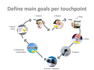 Define main goals per touchpoint
 