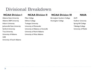 Divisional Breakdown
NCAA Division I
Alabama State University
Alabama A&M University
Auburn University
Jacksonville State University
Samford University
Troy University
University of Alabama
UAB
University of South Alabama
NCAA Division II
Miles College
Stillman College
Tuskegee University
University of Montevallo
University of Alabama at Huntsville
University of North Alabama
University of West Alabama
NCAA Division III
Birmingham Southern College
Huntingdon College
NAIA
AUM
Faulkner University
Spring Hill College
Talladega College
University of Mobile
 
