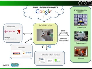 GRERA = ALTO POSICIONAMENT0
                                                                                      OPORTUNIDADES DE
                                                                                          NEGOCIO




                                           EMPRESA DE PINTURA
     Información                                                                         Proveedores
                                                                          BBDD
                                                                       segmentada

 Formación
 Ayudas/subvenciones…                                                    Ofertas /
                                                                       Presupuestos
                                                                                        Colaboradores

                        Descuentos



                                              Relaciones 2.0 con empresas

                                                                                           Clientes


ÁMBITO
  23
 
