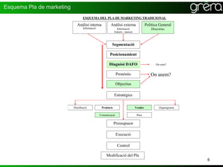 Esquema Pla de marketing
                                  ESQUEMA DEL PLA DE MARKETING TRADICIONAL

                              Anàlisi interna          Anàlisi externa                Politica General
                                  Informació                 Informació                   Directrius
                                                           Entorn - mercat



                                                        Segmentació

                                                      Posicionamient

                                                     Diagnòsi DAFO                           On som?


                                                             Pronòstic                   On anem?
                                                             Objectius

                                                           Estratègies

                           Distribució          Producte                     Vendes            Organigrama

                                               Comunicació                    Preu

                                                           Pressupuest

                                                             Execució

                                                             Control

                                                   Modificació del Pla
                                                                                                             6
 
