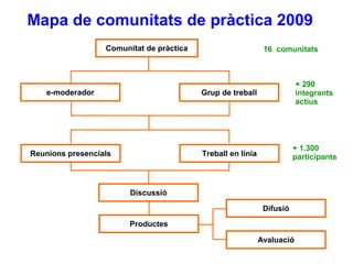 Grup de treball Comunitat de pràctica e-moderador Discussió Productes Difusió Avaluació 16  comunitats + 290 integrants actius + 1.300 participants Treball en línia Reunions presencials Mapa de comunitats de pràctica 2009 