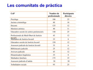 Les comunitats de pràctica 15  175  Mediadors familiars 30 30 Assessors judicials d’adults 25  8  12  12  6  12  8  12  25  11  12  18  25  Participants directes   95  35  45  25  35  150  35  45  140  40  125  80  106  Nombre de professionals   CoP Treballadors socials Dinamitzadors lingüístics  Arxivers judicials  Bibliotecaris judicials  Assessors judicials de Justícia Juvenil  Educadors socials de Justícia Juvenil  Mediadors de Justícia Juvenil  Professionals de Medi Obert de Justícia Juvenil  Educadors socials de centres penitenciaris  Monitors artístics  Docents  Juristes criminòlegs  Psicòlegs  