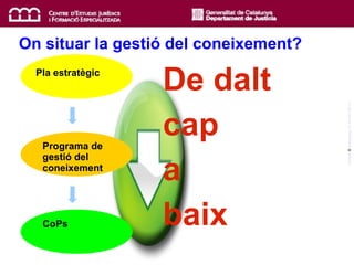 On situar la gestió del coneixement? Cadira5 . ©  jordigraells .  CC BY-NC-ND 2.0 Pla estratègic Programa de  gestió del coneixement CoPs De dalt  cap  a  baix 
