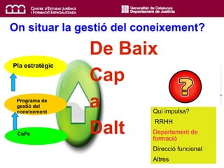 On situar la gestió del coneixement?  Qui impulsa? RRHH Departament de formació Direcció funcional Altres Cadira5 . ©  jordigraells .  CC BY-NC-ND 2.0 Pla estratègic Programa de gestió del  coneixement CoPs De Baix  Cap  a Dalt 