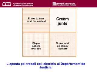 El que tu saps en el teu context Creem junts El que sabem tots dos El que jo sé  en el meu context L’aposta pel treball col·laboratiu al Departament de Justicia. 
