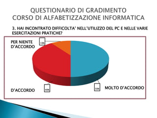 3. HAI INCONTRATO DIFFICOLTA’ NELL’UTILIZZO DEL PC E NELLE VARIE
ESERCITAZIONI PRATICHE?
50%40%
10%
D’ACCORDO
MOLTO D’ACCORDO
PER NIENTE
D’ACCORDO
 