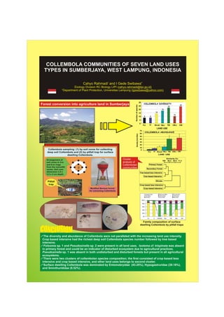 Collembola communities of seven land use types in sumberjaya, west lampung, indonesia