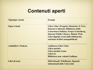 Contenuti aperti
Tipologia e-book               Esempi

Open e-book                    Liber Liber (Progetto Manuzio), E-Text,
                               Internet Culturale, Biblioteca della
                               Letteratura Italiana, Project Gutenberg,
                               Internet Public Library, Babele Web,
                               Libri digitali creati dalle biblioteche,
                               selezione di libri autopubblicati


Audiolibri e Podcast           Audioteca Liber Liber
                               Libro parlato
                               Libro parlato Lions
                               Librivox
                               Biblioteca non vedenti Galliano

Libri di testo                 DIDASknoll, WikiBooks, Depositi
                               istituzionali delle Università
 