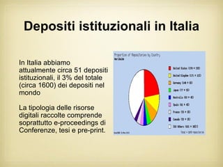 Depositi istituzionali in Italia

In Italia abbiamo
attualmente circa 51 depositi
istituzionali, il 3% del totale
(circa 1600) dei depositi nel
mondo

La tipologia delle risorse
digitali raccolte comprende
soprattutto e-proceedings di
Conferenze, tesi e pre-print.
 