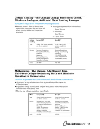 Critical Reading—The Change: Change Name from Verbal,
Eliminate Analogies, Additional Short Reading Passages
Strengthen alignment with instructional practices
• Measures student’s ability to identify genre,
relationships among parts of a text, cause and
effect, rhetorical devices, and comparative
arguments.

• Reading passages taken from different fields:
— Natural Sciences
— Humanities
— Social Sciences
— Literary Fiction

Critical
Reading

Current SAT

New SAT

Time

75 min. (Two 30-min. sections,
one 15-min. section)

70 min. (Two 25-min.
sections, one 20-min.
section)

Content

Sentence Completions
Passage-Based Reading
Analogies
Measuring:
Extended Reasoning
Literal Comprehension
Vocabulary in Context

Sentence Completions
Passage-Based Reading
Measuring:
Extended Reasoning
Literal Comprehension
Vocabulary in Context

Score

200–800

200–800

Mathematics—The Change: Add Content from
Third-Year College-Preparatory Math and Eliminate
Quantitative Comparisons
Increase alignment with curriculum and admissions expectations
• 70 percent of all high school students finish Algebra II (or equivalent) by the end
of their junior year.
• 97 percent of college-bound students complete three years of math and 69 percent
complete four or more years of math.
• Most four-year colleges require three years of math.
Math

Current SAT

New SAT

Time

75 min. (Two 30-min. sections,
one 15-min. section)

70 min. (Two 25-min. sections,
one 20-min. section)

Content

Multiple-Choice Items, and
Student-Produced Responses,
and Quantitative Comparisons
Measuring:
Number and Operations
Algebra I and Functions
Geometry; Statistics,
Probability, and Data Analysis

Multiple-Choice Items, and
Student-Produced Responses
Measuring:
Number and Operations
Algebra I, II, and Functions
Geometry; Statistics,
Probability, and Data Analysis

Score

200–800

200–800

13

 