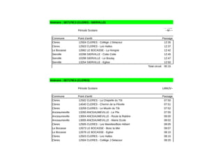 Itinéraire : SE7179C3 (CLERES - SIERVILLE)
Période Scolaire
Commune Point d'arrêt Passage
Cleres 12504 CLERES - Collège J Delacour 12:35
Cleres 12503 CLERES - Les Halles 12:37
Le Bocasse 12682 LE BOCASSE - La Hongrie 12:42
Sierville 10298 SIERVILLE - Cotte Cotte 12:45
Sierville 10299 SIERVILLE - Le Boulay 12:47
Sierville 13254 SIERVILLE - Eglise 12:50
Total circuit 00:15
Itinéraire : SE7179C4 (CLERES)
Période Scolaire LMMJV--
Commune Point d'arrêt Passage
Cleres 12502 CLERES - La Chapelle du Tôt 07:50
Cleres 14040 CLERES - Chemin de la Pérelle 07:51
Cleres 13259 CLERES - Le Moulin du Tôt 07:52
Anceaumeville 13260 ANCEAUMEVILLE - Le Plix 07:55
Anceaumeville 13004 ANCEAUMEVILLE - Route la Ratière 08:00
Anceaumeville 13005 ANCEAUMEVILLE - Mairie Ecole 08:02
Cleres 12505 CLERES - Les Marettes/Bois Hébert 08:05
Le Bocasse 12673 LE BOCASSE - Bosc la Mer 08:07
Le Bocasse 12678 LE BOCASSE - Eglise 08:10
Cleres 12503 CLERES - Les Halles 08:15
Cleres 12504 CLERES - Collège J Delacour 08:20
Fonction
ne le(s)
--M----
 