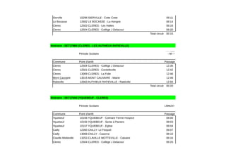 Sierville 10298 SIERVILLE - Cotte Cotte 08:11
Le Bocasse 12682 LE BOCASSE - La Hongrie 08:14
Cleres 12503 CLERES - Les Halles 08:16
Cleres 12504 CLERES - Collège J Delacour 08:20
Total circuit 00:15
Itinéraire : SE7179B0 (CLERES - LES AUTHIEUX RATIEVILLE)
Période Scolaire
Commune Point d'arrêt Passage
Cleres 12504 CLERES - Collège J Delacour 12:35
Cleres 12501 CLERES - Cordelleville 12:42
Cleres 13009 CLERES - La Folie 12:46
Mont Cauvaire 13015 MONT CAUVAIRE - Mairie 12:48
12663 AUTHIEUX RATIEVILLE - Ratiéville 12:55
Total circuit 00:20
Itinéraire : SE7179A0 (YQUEBEUF - CLERES)
Période Scolaire LMMJV--
Commune Point d'arrêt Passage
Yquebeuf 10156 YQUEBEUF - Colmare Ferme Hospice 08:00
Yquebeuf 10155 YQUEBEUF - Sente à Paniers 08:03
Yquebeuf 10157 YQUEBEUF - Eglise 08:04
Cailly 12350 CAILLY- Le Floquet 08:07
Cailly 13008 CAILLY - Caserne 08:10
Claville Motteville 13253 CLAVILLE MOTTEVILLE - Calvaire 08:16
Cleres 12504 CLERES - Collège J Delacour 08:25
Fonction
ne le(s)
--M----
Les Authieux
Ratieville
 