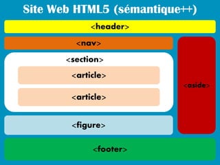Site Web HTML5 (sémantique++)
            <header>
         <nav>
       <section>
        <article>
                          <aside>
        <article>


        <figure>

             <footer>
 