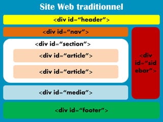 Site Web traditionnel
     <div id=“header”>
  <div id=“nav”>
<div id=“section”>
 <div id=“article”>         <div
                          id=“sid
 <div id=“article”>       ebar”>


 <div id=“media”>

      <div id=“footer”>
 