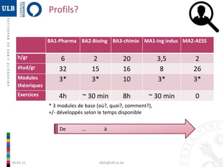 28-05-15 sfally@ulb.ac.be
Profils?
BA1-Pharma BA2-BioIng BA3-chimie MA1-Ing indus MA2-AESS
h/gr 6 2 20 3,5 2
étud/gr 32 15 16 8 26
Modules
théoriques
3* 3* 10 3* 3*
Exercices 4h ~ 30 min 8h ~ 30 min 0
* 3 modules de base (où?, quoi?, comment?),
+/- développés selon le temps disponible
De … à
 