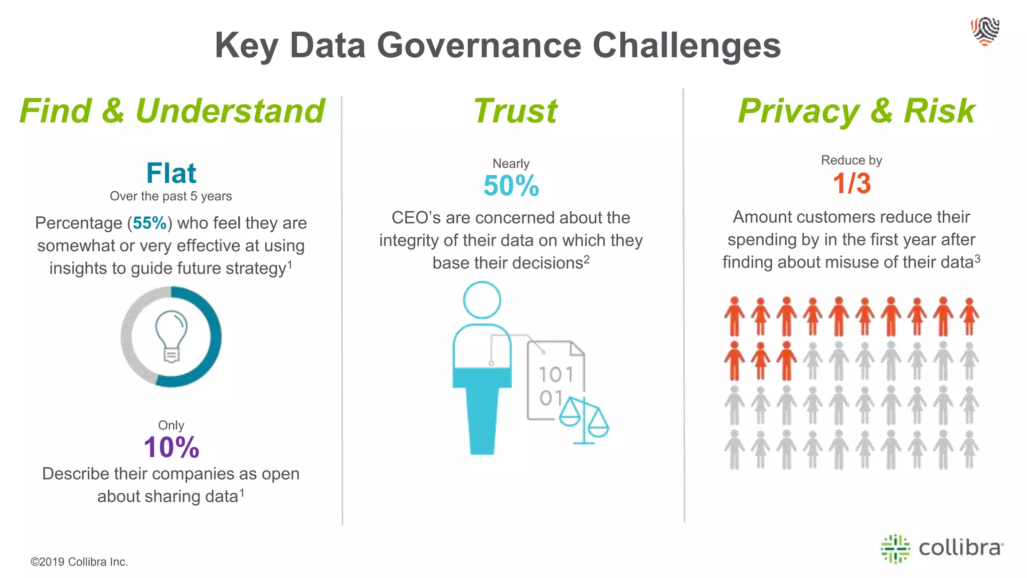©2019 Collibra Inc.
Key Data Governance Challenges
Percentage (55%) who feel they are
somewhat or very effective at using
insights to guide future strategy1
Describe their companies as open
about sharing data1
Flat
10%
Over the past 5 years
Only
CEO’s are concerned about the
integrity of their data on which they
base their decisions2
50%
Nearly
Amount customers reduce their
spending by in the first year after
finding about misuse of their data3
1/3
Find & Understand Trust Privacy & Risk
Reduce by
 
