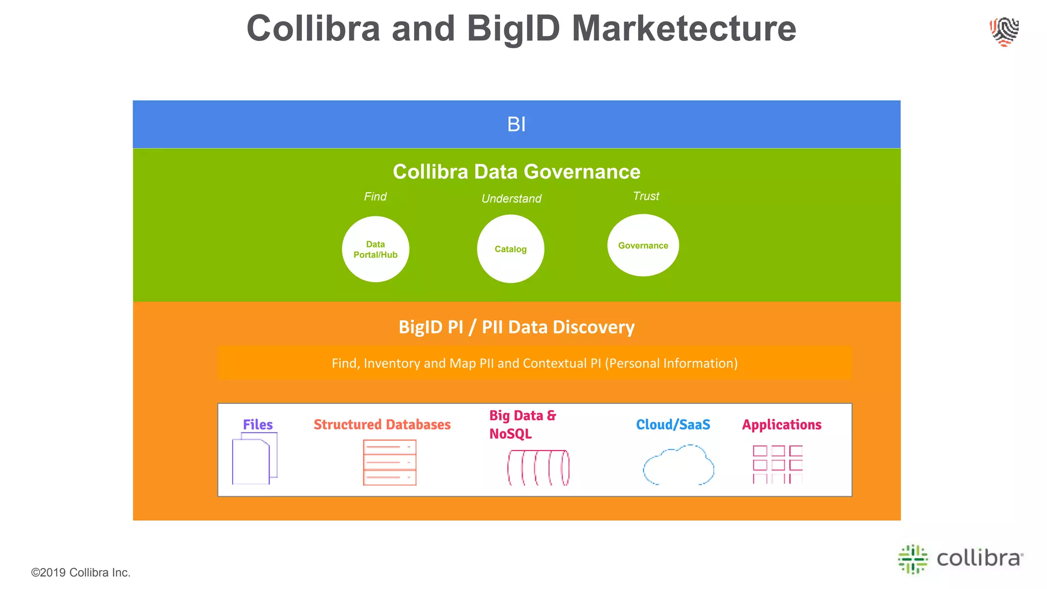©2019 Collibra Inc.
Collibra and BigID Marketecture
BI
Collibra Data Governance
Data
Portal/Hub
Catalog Governance
Find Understand Trust
BigID PI / PII Data Discovery
Cloud/SaaS Applications
Big Data &
NoSQL
Structured DatabasesFiles
Find, Inventory and Map PII and Contextual PI (Personal Information)
 