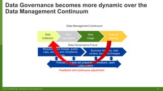 11©"2017"FORRESTER."REPRODUCTION"PROHIBITED.
Data%Governance becomes more%dynamic over%the%
Data%Management%Continuum
Data
Collection
Data
Aggregation
Data"
Usage
External
Sharing
Data"Management"Continuum
Data"Governance Focus
Policies and"data"set"preparation feedback,"open"
collaboration"
Feedback"and"continuous adjustment
Metadata,basic lineage,"quality
rules,"security and"compliance"
policies
Business"Glossary,"data"
context,"advanced lineages
 
