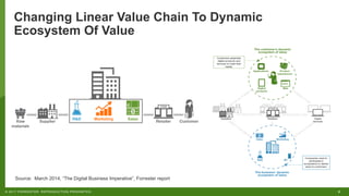 8©"2017"FORRESTER."REPRODUCTION"PROHIBITED.
Changing Linear Value.Chain.To.Dynamic
Ecosystem Of.Value
Source:""March"2014,"“The"Digital"Business"Imperative”,"Forrester"report
 