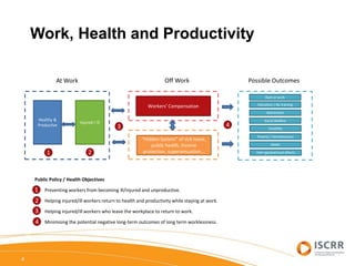 4
At Work Off Work Possible Outcomes
Healthy &
Productive
Injured / Ill
Workers’ Compensation
“Hidden System” of sick leave,
public health, income
protection, superannuation...
Back at work
Social Welfare
Disability
Retirement
Education / Re-training
Death
Work, Health and Productivity
Public Policy / Health Objectives
1. Preventing workers from becoming ill/injured and unproductive.
2. Helping injured/ill workers return to health and productivity while staying at work.
3. Helping injured/ill workers who leave the workplace to return to work.
4. Minimising the potential negative long-term outcomes of long term worklessness.
Poverty / Homelessness
1 2
3 4
1
2
3
4
Inter-generational effects
 