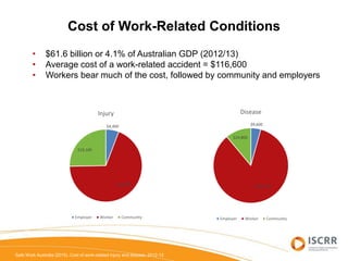 Cost of Work-Related Conditions
• $61.6 billion or 4.1% of Australian GDP (2012/13)
• Average cost of a work-related accident = $116,600
• Workers bear much of the cost, followed by community and employers
$4,400
$52,000
$19,100
Injury
Employer Worker Community
$9,600
$189,200
$24,800
Disease
Employer Worker Community
Safe Work Australia (2015). Cost of work-related injury and disease, 2012-13
 