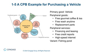 © 2024 Cengage Group. All Rights Reserved.
1-5 A CPB Example for Purchasing a Vehicle
Primary good: Vehicle
Peripheral goods:
• Free gourmet coffee & tea
• Free wash anytime
• Replacement parts
Peripheral services:
• Financing and leasing
• Free credit reports
• High-speed internet
Variant: Fishing pond
 