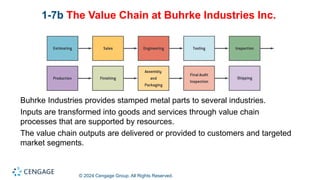© 2024 Cengage Group. All Rights Reserved.
1-7b The Value Chain at Buhrke Industries Inc.
Buhrke Industries provides stamped metal parts to several industries.
Inputs are transformed into goods and services through value chain
processes that are supported by resources.
The value chain outputs are delivered or provided to customers and targeted
market segments.
 