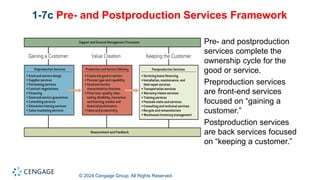 © 2024 Cengage Group. All Rights Reserved.
1-7c Pre- and Postproduction Services Framework
Pre- and postproduction
services complete the
ownership cycle for the
good or service.
Preproduction services
are front-end services
focused on “gaining a
customer.”
Postproduction services
are back services focused
on “keeping a customer.”
 