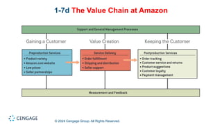 © 2024 Cengage Group. All Rights Reserved.
1-7d The Value Chain at Amazon
 