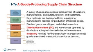 © 2024 Cengage Group. All Rights Reserved.
1-7e A Goods-Producing Supply Chain Structure
A supply chain is a hierarchical arrangement of suppliers,
manufacturers, distributors, retailers, and customers.
Raw materials are transported from suppliers to
manufacturing facilities for production of finished goods.
Finished goods are shipped to distribution centers.
Distribution centers (DC) are warehouses operated by
distributors acting as intermediaries to the customers.
Inventory refers to raw materials/work-in-process/finished
goods maintained to support production or demand.
 