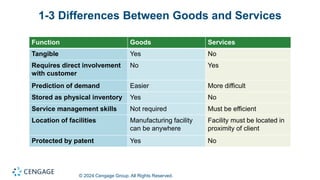 © 2024 Cengage Group. All Rights Reserved.
1-3 Differences Between Goods and Services
Function Goods Services
Tangible Yes No
Requires direct involvement
with customer
No Yes
Prediction of demand Easier More difficult
Stored as physical inventory Yes No
Service management skills Not required Must be efficient
Location of facilities Manufacturing facility
can be anywhere
Facility must be located in
proximity of client
Protected by patent Yes No
 