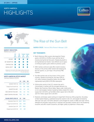 HIGHLIGHTS
NORTH AMERICA
WWW.COLLIERS.COM
Q1 2014 | OFFICE
MARKET INDICATORS
Relative to prior period
NORTH AMERICAN OFFICE MARKET
Summary Statistics, Q1 2014
US
Q1
2014
US
Q2
2014*
Canada
Q1
2014
Canada
Q2
2014*
VACANCY    
NET ABSORPTION    
CONSTRUCTION    
RENTAL RATE**    
*Projected | Construction is the change in Under Construction
**Rental rates for current quarter are for CBD. Rent forecast is
for metro-wide rents.
US CAN NA
VACANCY RATE (%) 13.90 8.05 13.49
Change From Q4 2013 (%) -0.11 0.19 -0.09
ABSORPTION (MSF) 13.2 0.3 13.5
NEW CONSTRUCTION (MSF) 15.6 2.0 17.6
UNDER CONSTRUCTION (MSF) 70.8 21.3 92.1
ASKING RENTS PER SF US CAN
Downtown Class A ($) 44.24 50.13
Change from Q4 2013 (%) 2.64 -0.46
Suburban Class A ($) 27.17 32.24
Change from Q4 2013 (%) 1.18 1.00
The Rise of the Sun Belt
ANDREA CROSS National Office Research Manager | USA
KEY TAKEAWAYS
•	 North American office vacancy decreased by 9 basis
points in Q1 2014 to 13.49%, on par with the rate of
recovery during the last few years. Steady job growth is
driving demand, but tenants’ more efficient use of space
is limiting occupancy gains relative to previous cycles.
•	 ICEE markets continue to lead office market recovery.
Vacancy in the primary ICEE markets decreased by 26
bps this quarter, vs. just 4 bps in the primary FIRE
markets.
•	 Sun Belt markets also are key drivers of the current
recovery. Despite accounting for only about 30% of
U.S. office inventory tracked by Colliers, the Sun Belt
represented nearly 60% of Q1 office absorption.
•	 Construction activity in the U.S. remains low and is
concentrated in markets with the strongest demand, e.g.,
Boston, San Francisco, Silicon Valley. Space under construction
in U.S. and Canadian markets tracked by Colliers totaled 92.1 million
square feet in Q1 2014, up from 88.2 million square feet in Q4 2013
and 74.4 million square feet in Q1 2013.
•	 Domestic and foreign capital continues to target North American office properties: According
to Real Capital Analytics, combined transaction volume in the U.S. and Canada increased by
36% year-over-year in Q1 2014. Demand is still strongest for assets in CBDs and major metros,
although we anticipate rising activity in suburban and secondary markets due to the broadening
economic and office market recoveries, and higher yields on properties in those areas.
 